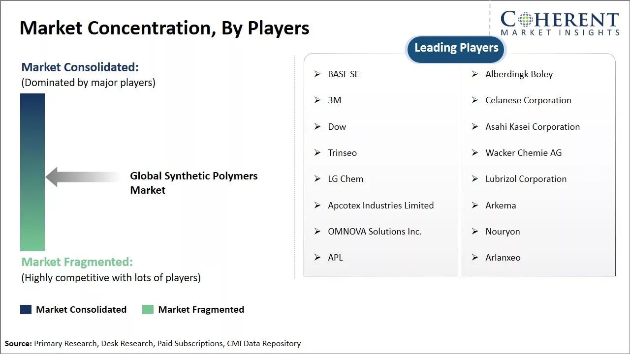 Global Synthetic Polymers Market Concentration By Players